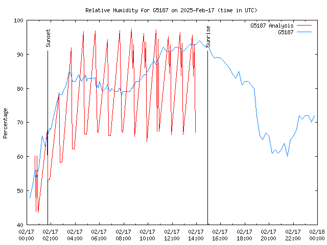 Comparison graph for 2025-02-17