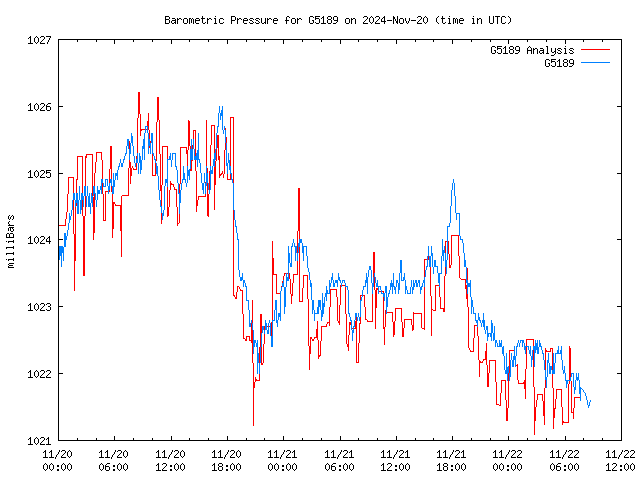 Latest daily graph