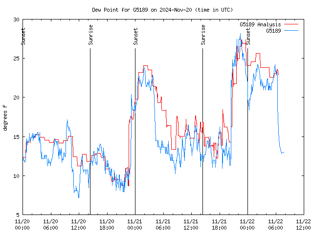 Latest daily graph