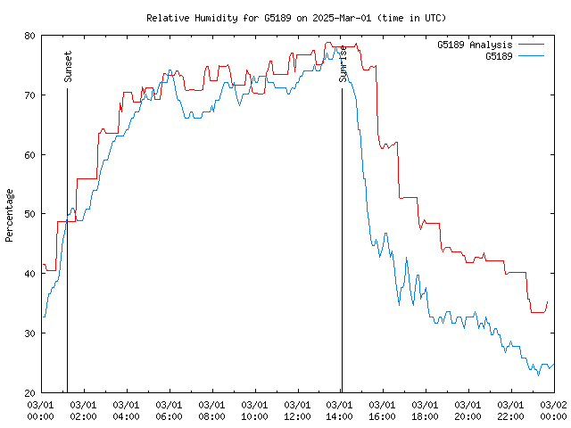 Comparison graph for 2025-03-01