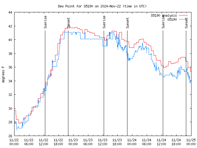 Latest daily graph