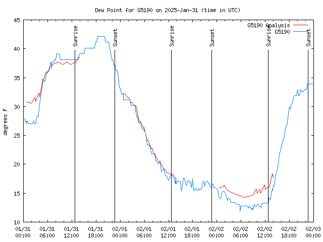 Latest daily graph