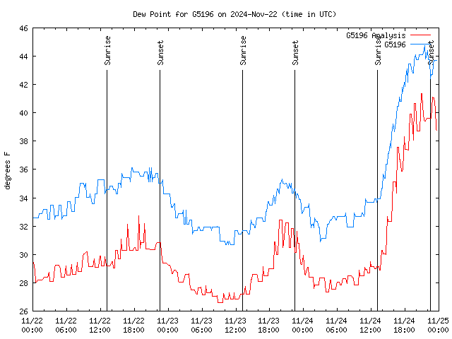 Latest daily graph