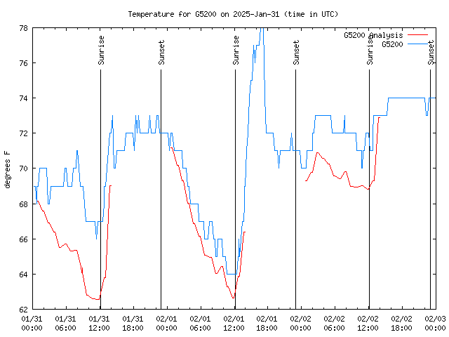 Latest daily graph