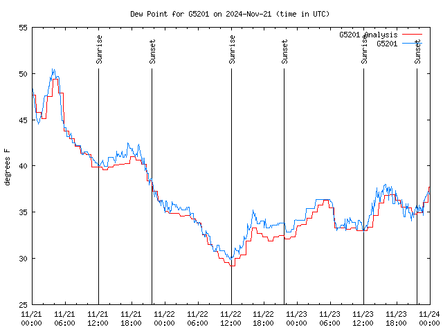 Latest daily graph