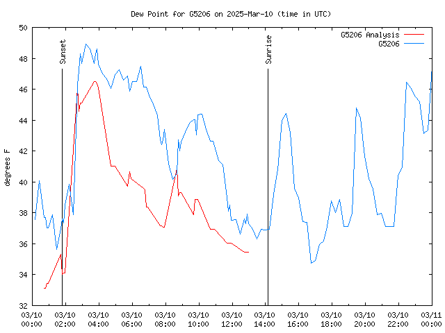 Comparison graph for 2025-03-10