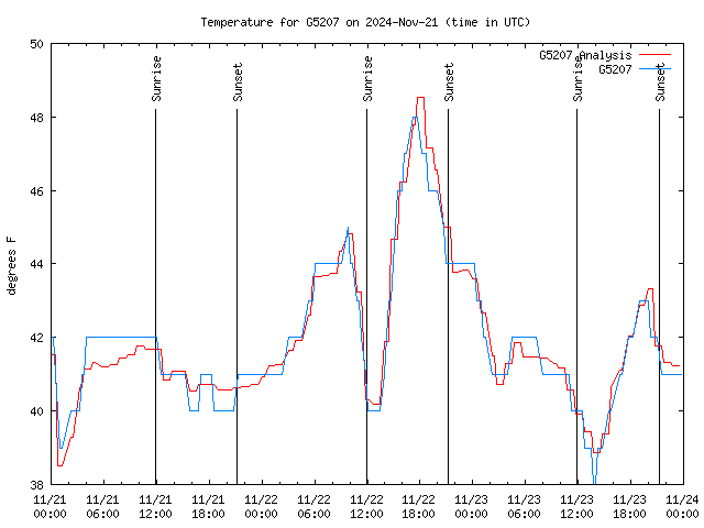 Latest daily graph