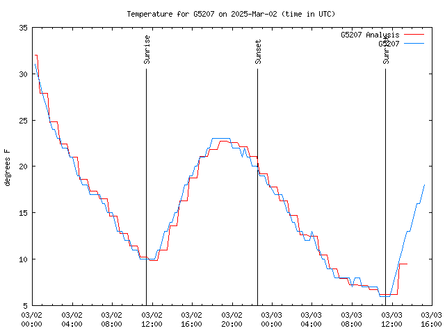 Latest daily graph