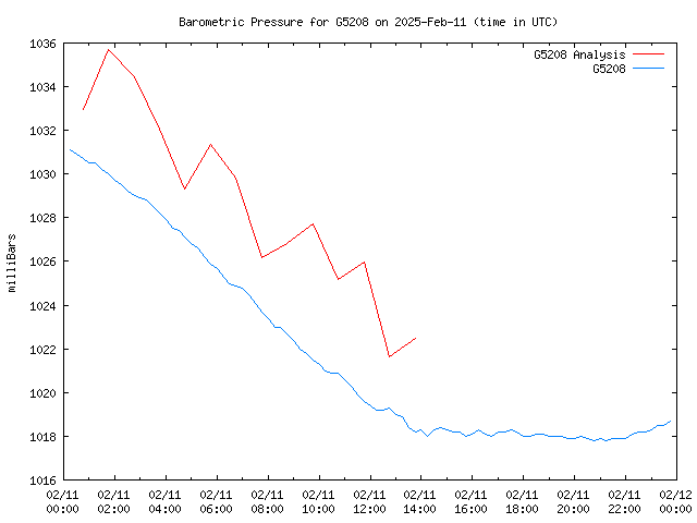 Comparison graph for 2025-02-11