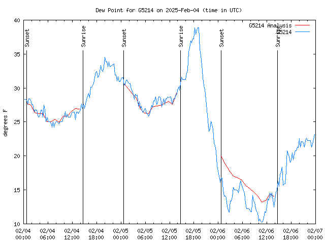 Latest daily graph