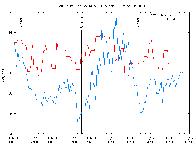 Latest daily graph