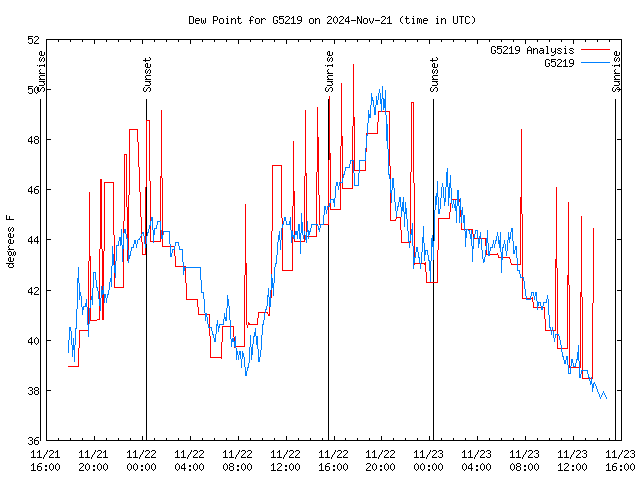 Latest daily graph