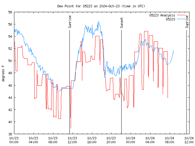 Latest daily graph