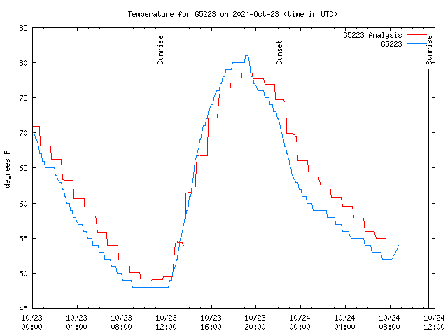 Latest daily graph