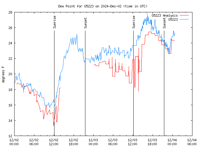 Latest daily graph