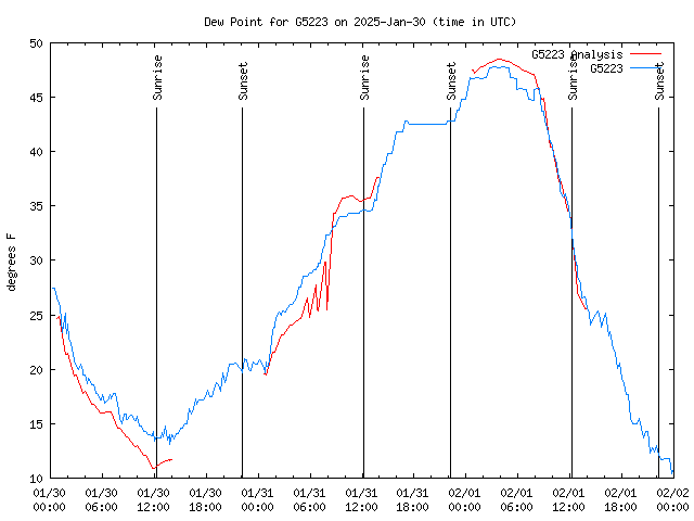 Latest daily graph