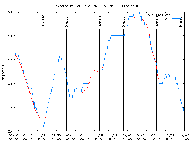 Latest daily graph