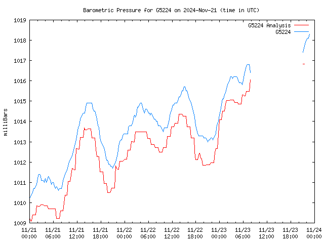 Latest daily graph