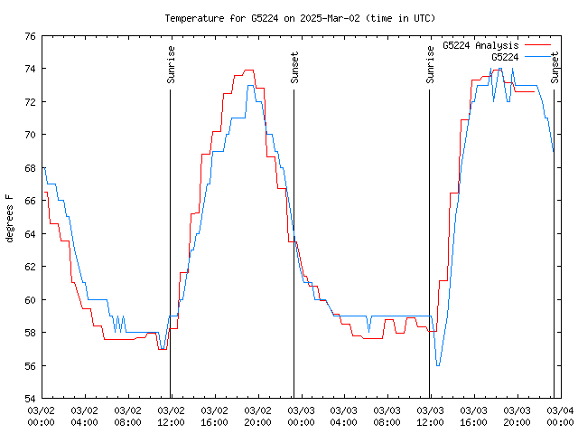 Latest daily graph