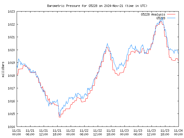 Latest daily graph