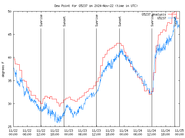 Latest daily graph