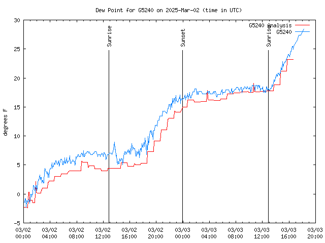 Latest daily graph