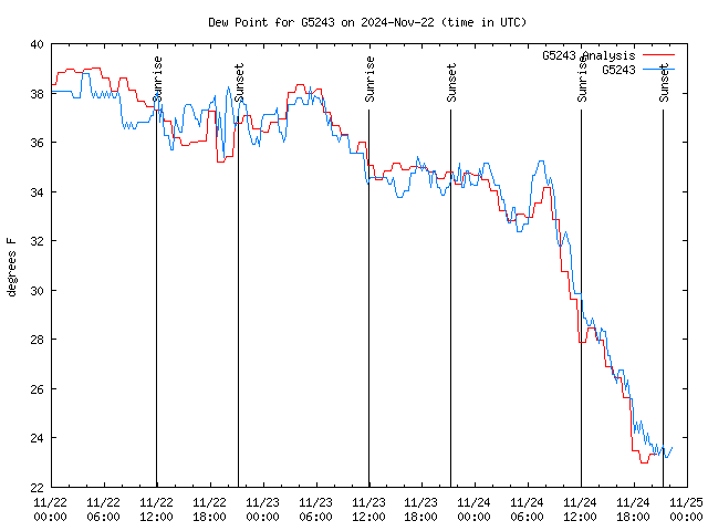 Latest daily graph