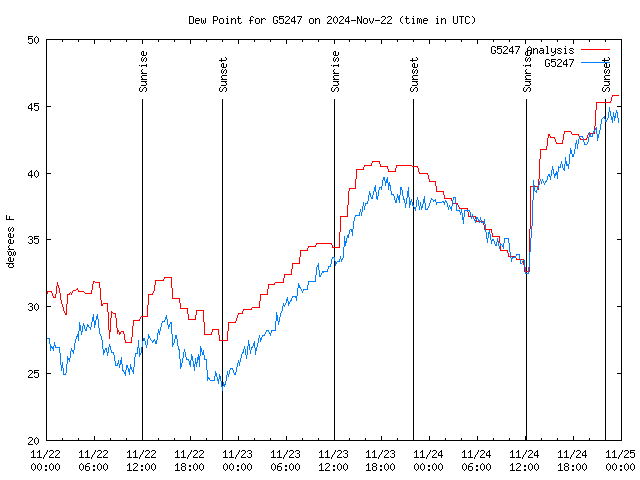 Latest daily graph