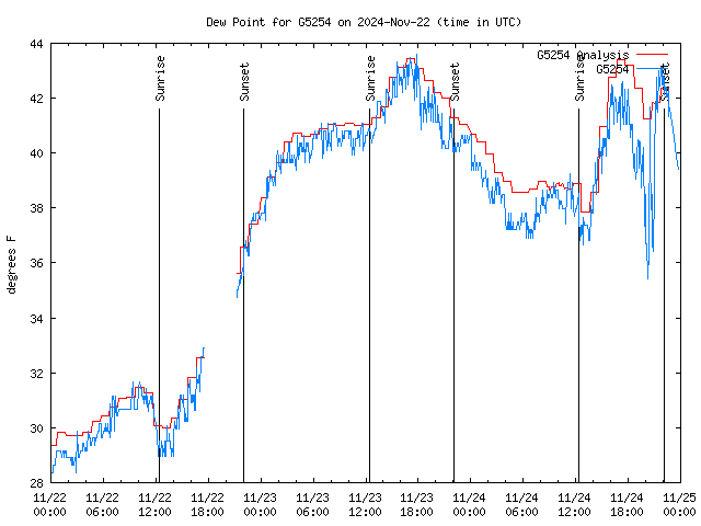 Latest daily graph