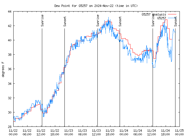 Latest daily graph