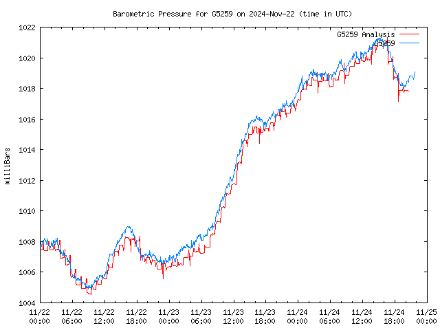 Latest daily graph