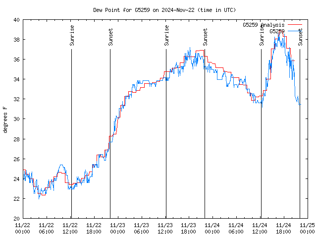 Latest daily graph