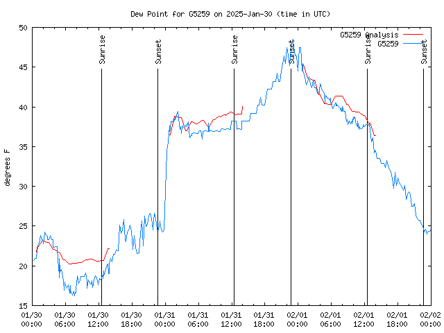 Latest daily graph