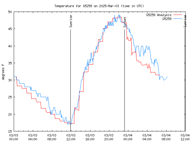 Latest daily graph