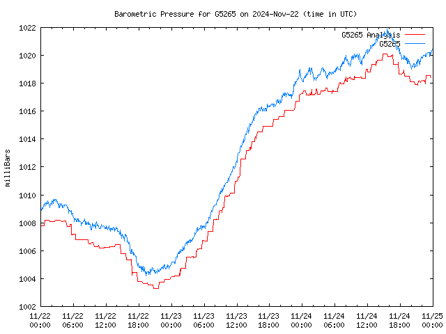 Latest daily graph