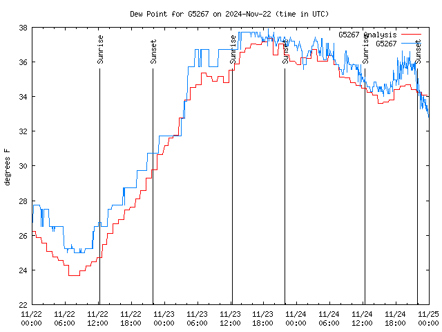 Latest daily graph