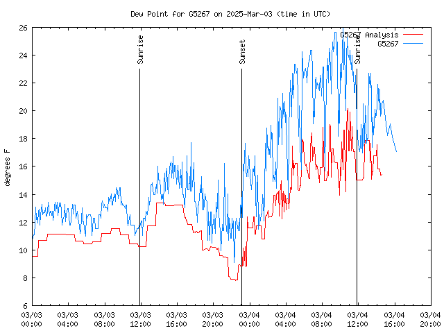 Latest daily graph