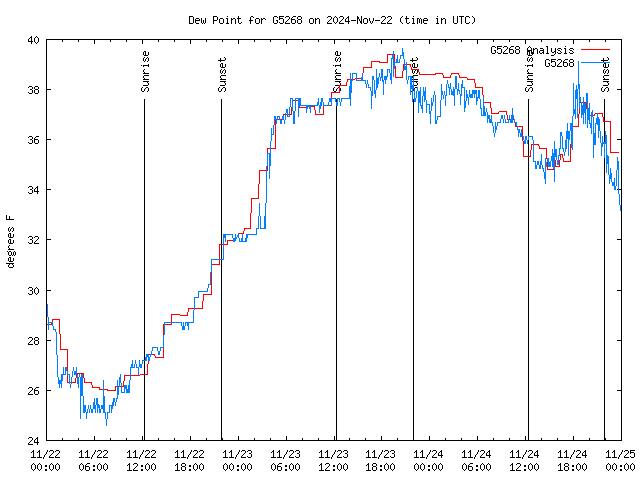 Latest daily graph