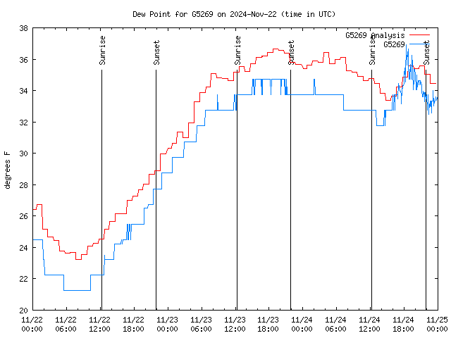 Latest daily graph