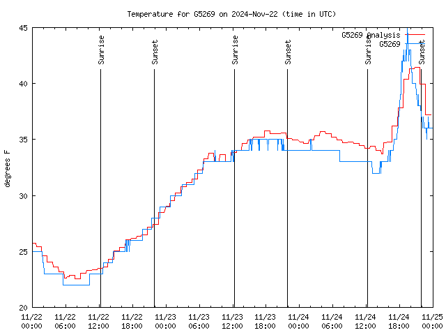 Latest daily graph