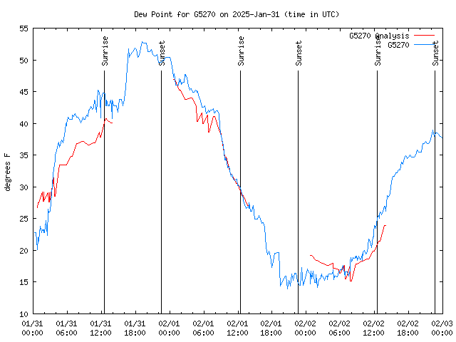 Latest daily graph