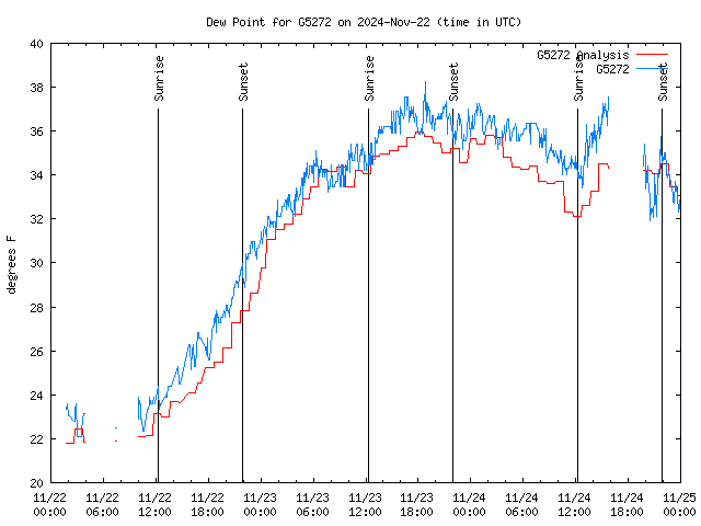 Latest daily graph