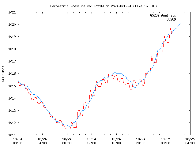 Latest daily graph