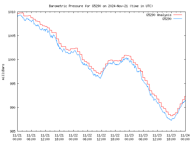 Latest daily graph