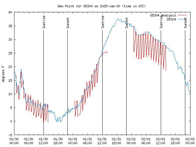 Latest daily graph