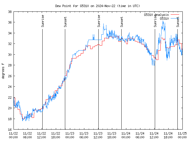 Latest daily graph