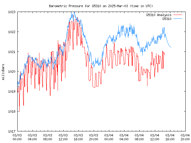 Latest daily graph