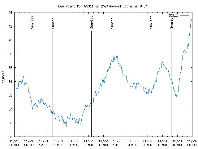 Latest daily graph