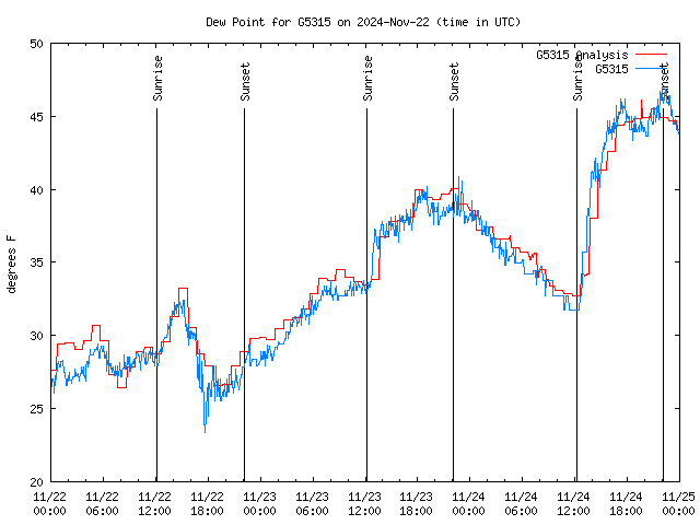 Latest daily graph