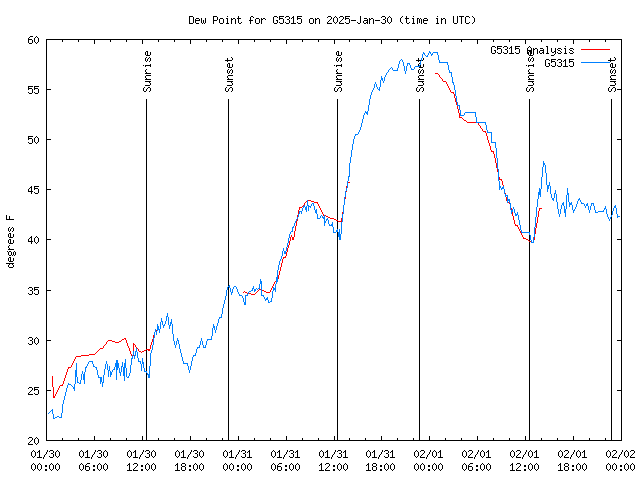 Latest daily graph